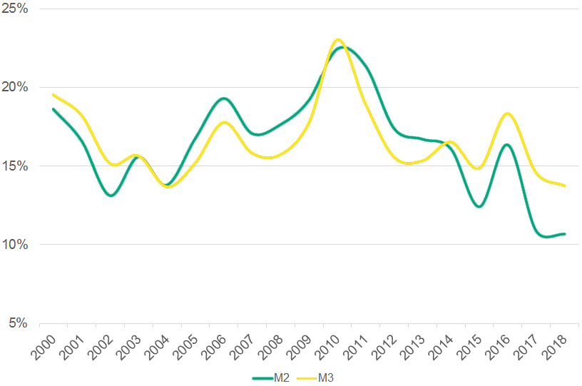 Bangladesh Money Supply Growth Rates, Year-over-Year Change