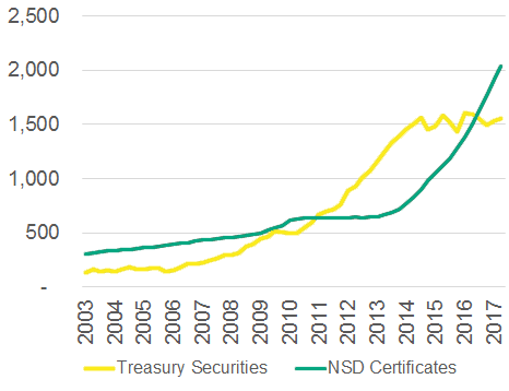 Bangladeshi Debt Outsanding (Billions of Taka)