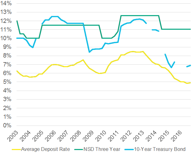 Bangladeshi Interest Rates