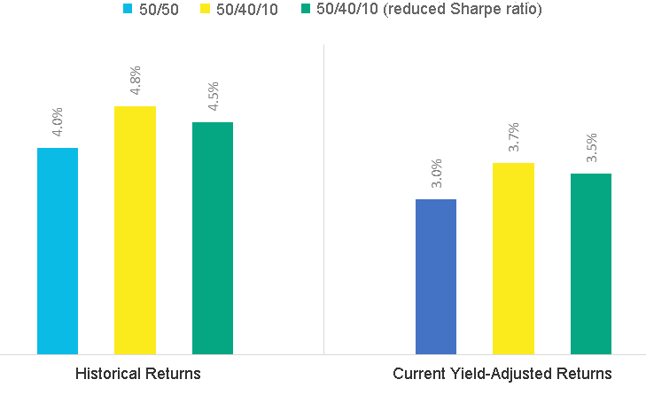 Safe 30-Year Withdrawal Rates