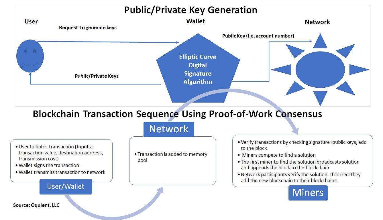 Public Private Key Generation