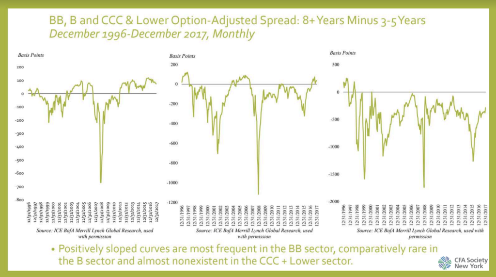 13 Charts: High Yield Today | CFA Institute Enterprising Investor