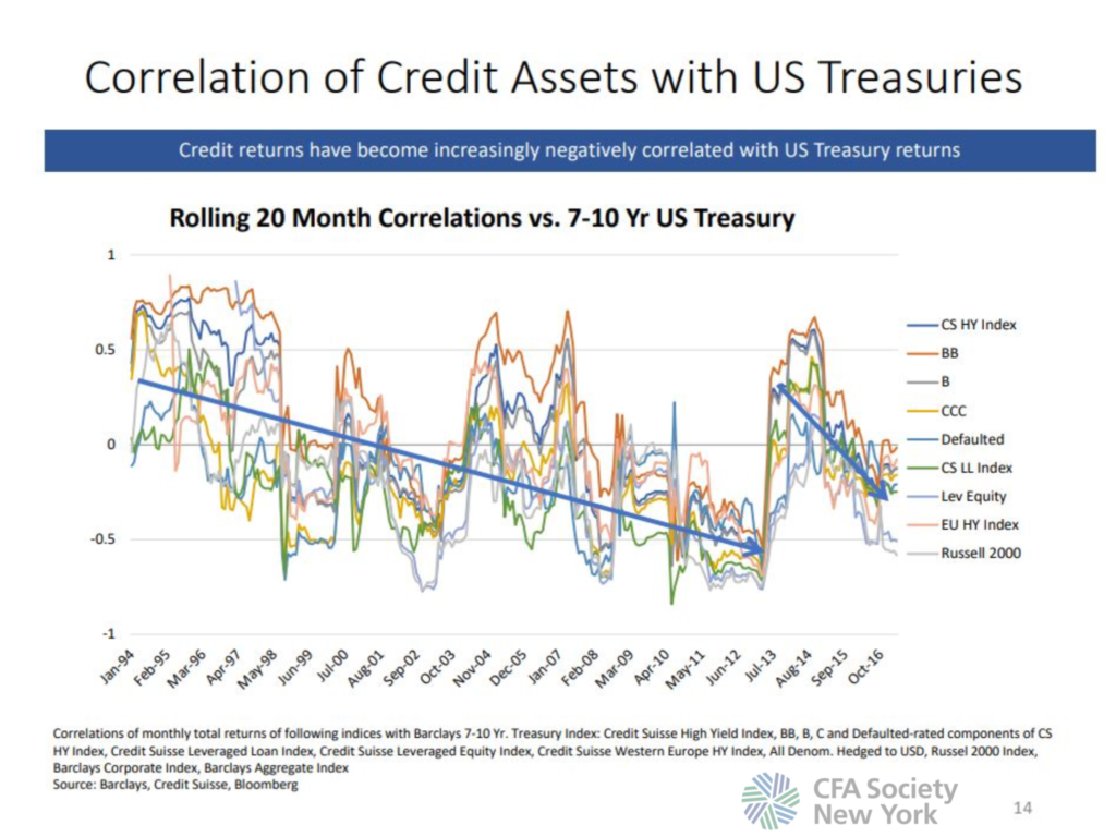 Correlation of Credit Assets with US Treasuries