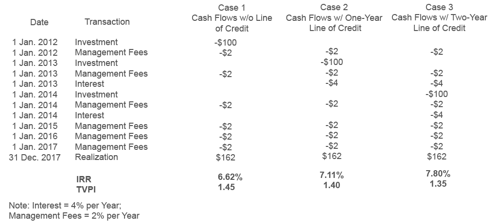 Effect-of-Subscription-Line-of-Credit-on-Internal-rate-of-return-IRR-and-TVPI