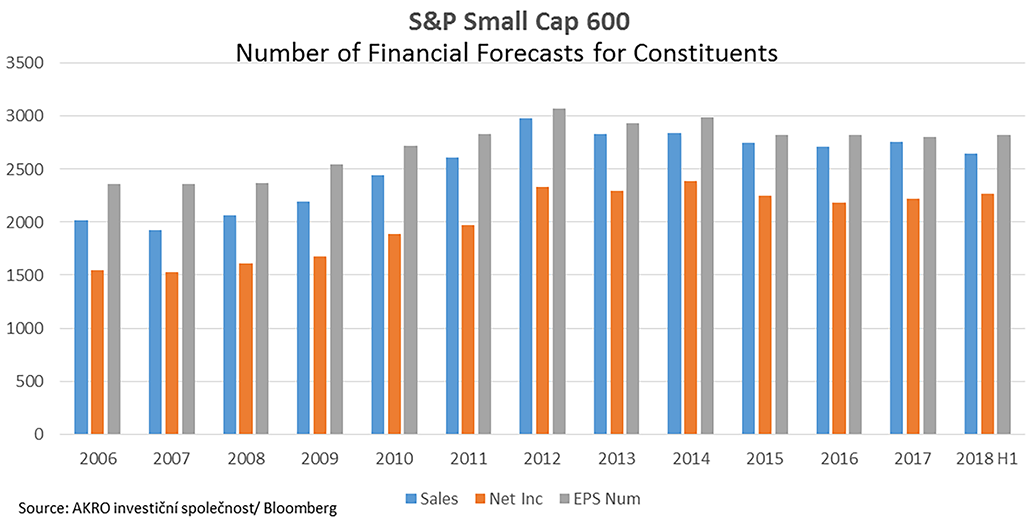 S&P Small Cap 600 Forecast Numbers