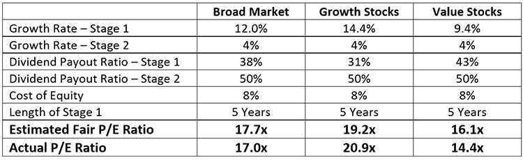 Fair Valuation Assumptions: Growth vs. Value Stocks