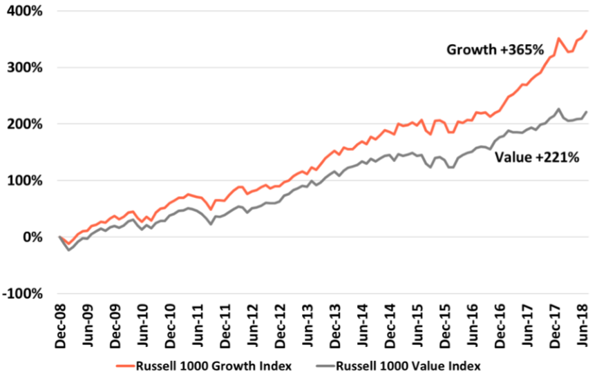 Growth vs. Value Performance: January 2009–July 2018