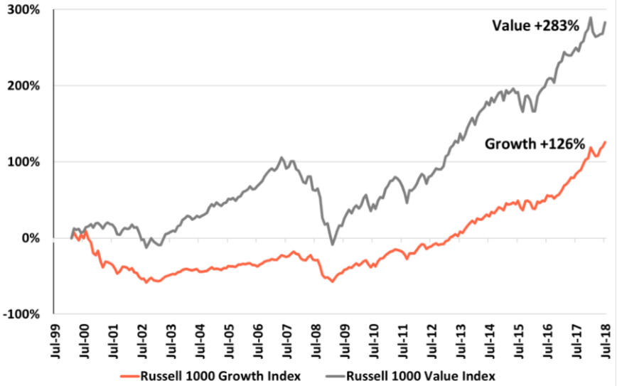 Growth vs. Value Performance: March 2000–July 2018