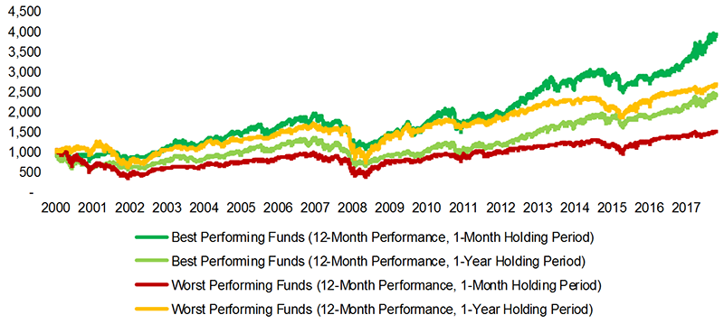 Momentum in Mutual Funds: Different Holding Patterns