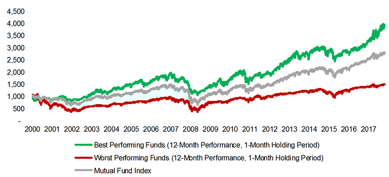 Momentum in Mutual Funds