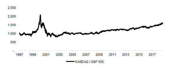 How Crowded Are Tech Stocks? | CFA Institute Enterprising Investor