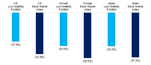 The Dark Side Of Low-Volatility Stocks | CFA Institute Enterprising ...