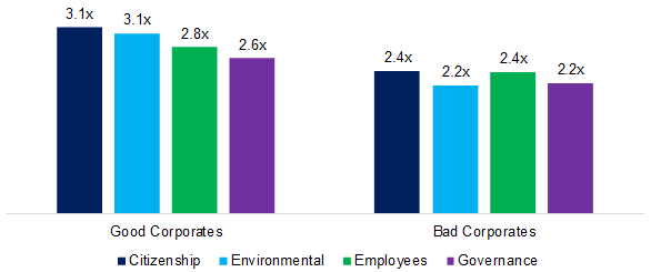 ESG Factors: Average Price-to-Book Multiples, 2009–2018
