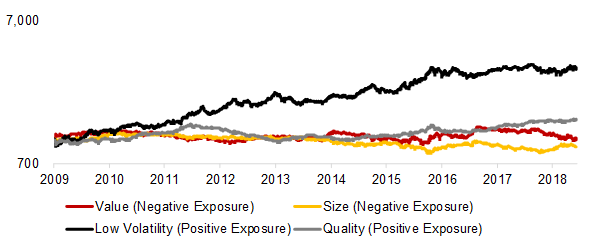 Selected Equity Factors in the United States