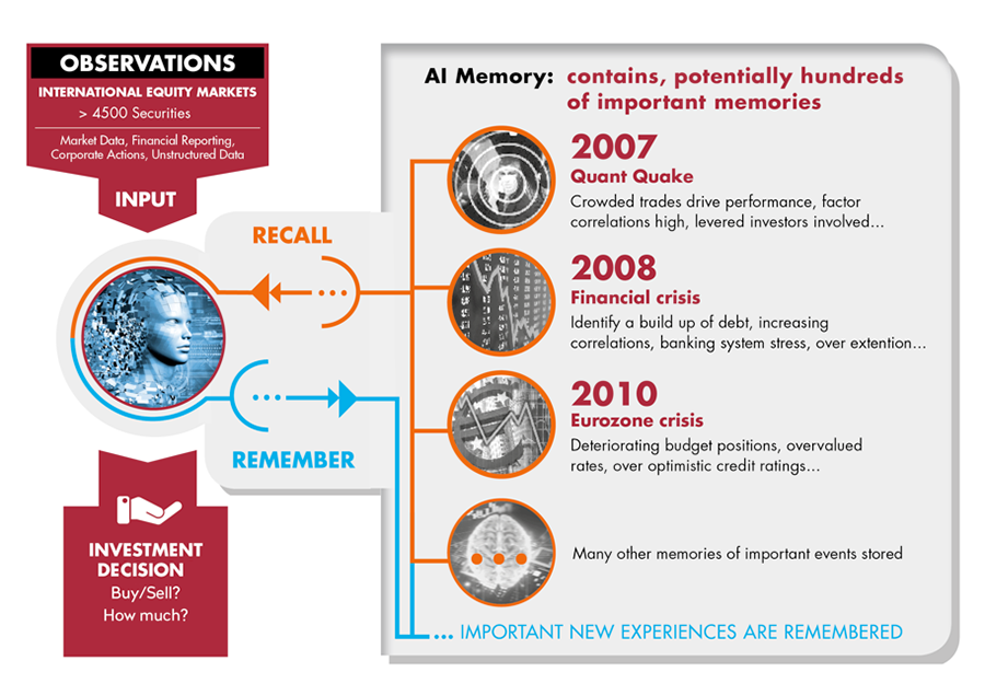 Learning to Remember: Artificial Knowledge