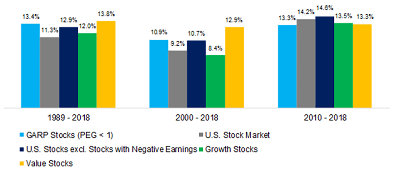 GARP Performance across Different Time Periods