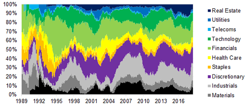 GARP Stocks: Breakdown by Sector