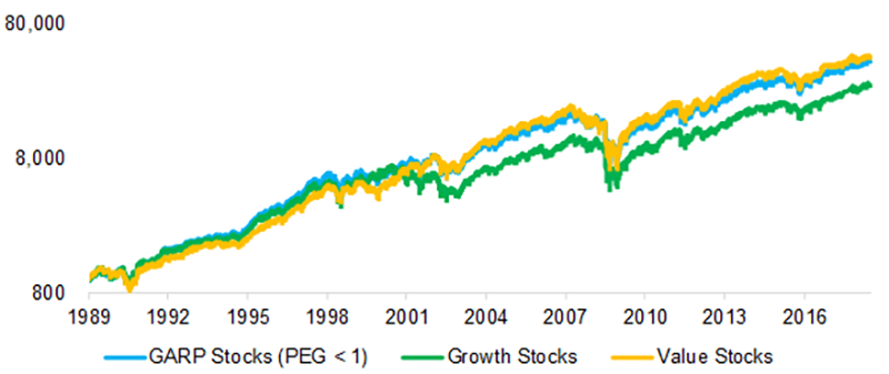 GARP vs. Growth and Value Stocks