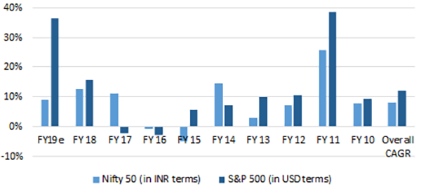  The NIFTY 50 vs The S&P 500: YoY EPS Growth