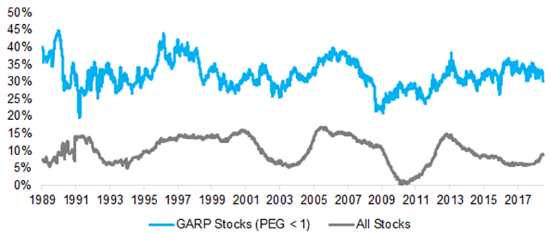 GARP Investing: Golden Or Garbage? | CFA Institute Enterprising Investor