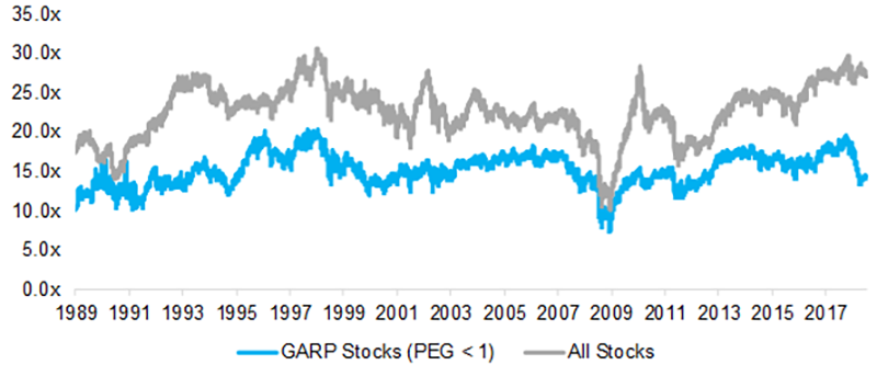 Valuation (PE Multiples): GARP Stocks vs. All Stocks