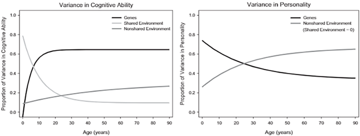 Proportion of Variation in Cognitive Ability and Personality Attributable to Genetic Factors