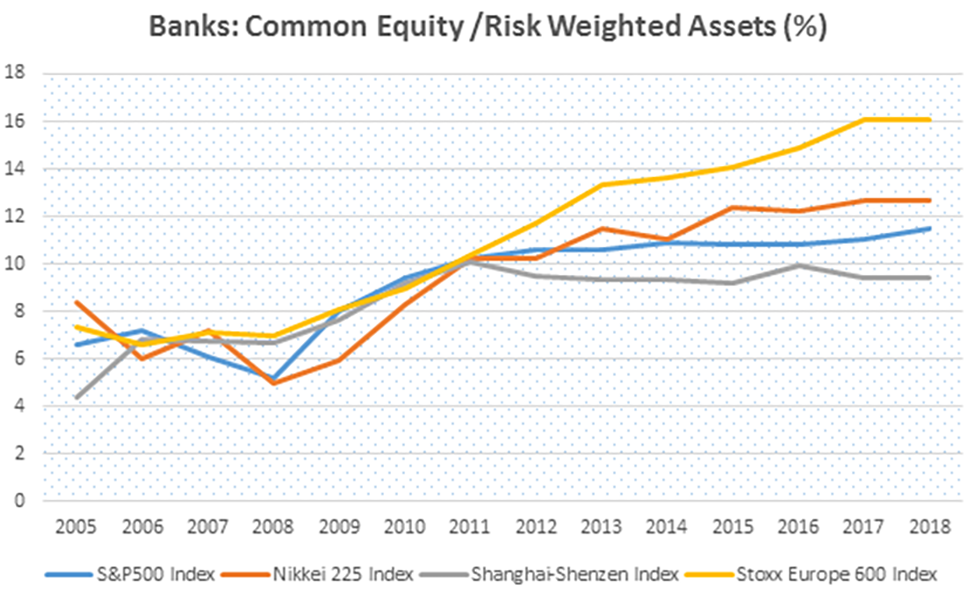 Banks Common Equity/Risk-Weighted Assets (%)