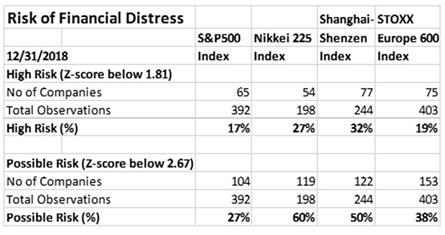 Non-Financial Firms at Risk of Financial Distress