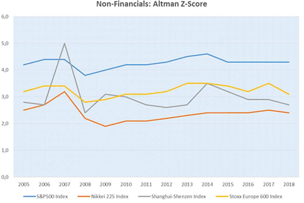 Non-Financials: Altman Z-Score
