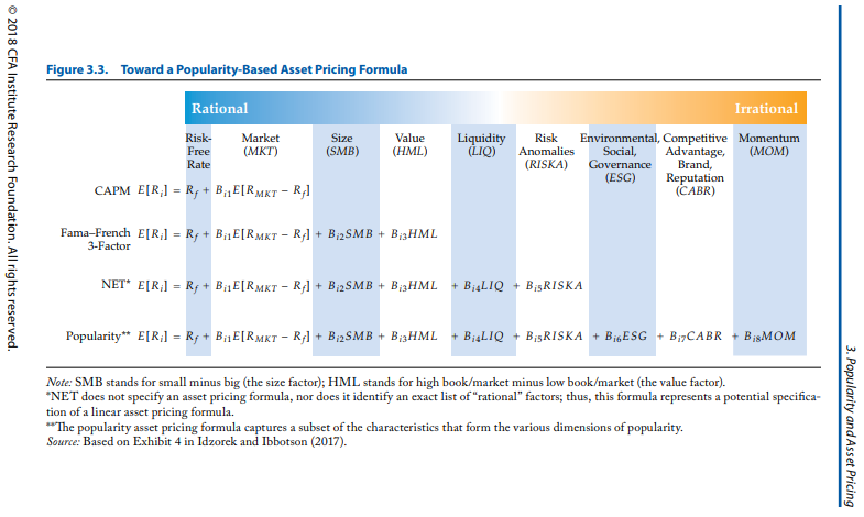Popularity Asset Pricing Model. (PAPM)