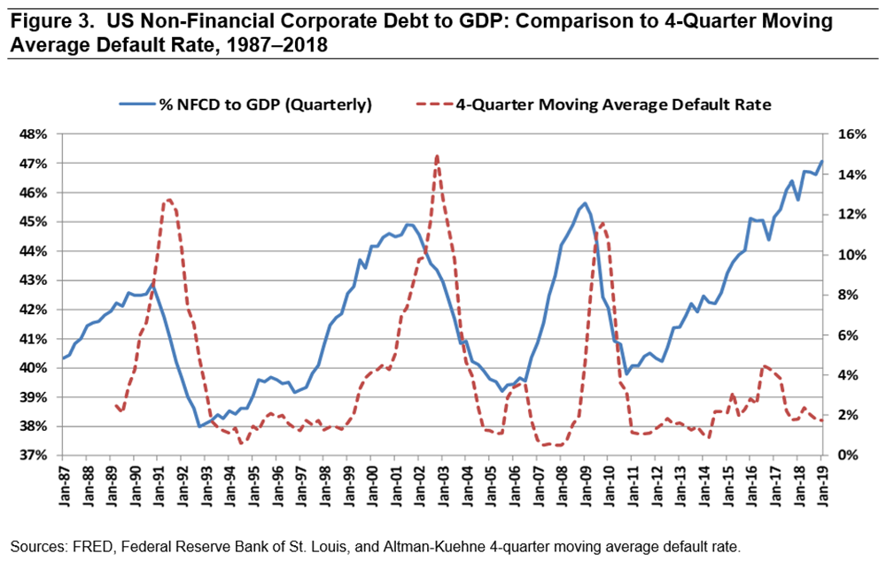 Figure 3.  US Non-Financial Corporate Debt to GDP: Comparison to 4-Quarter Moving Average Default Rate, 1987-2018 (In Percent)