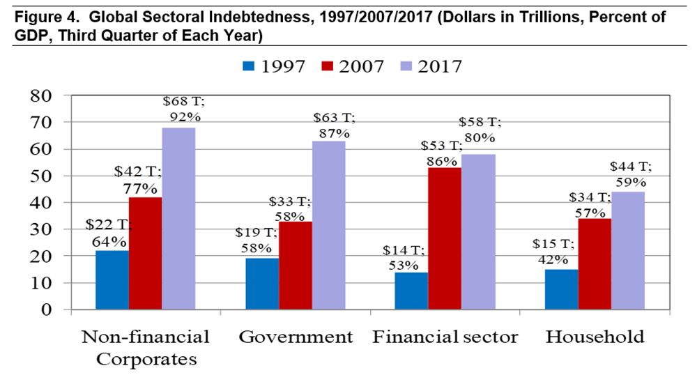 Figure 4.  Global Sectoral Indebtedness,