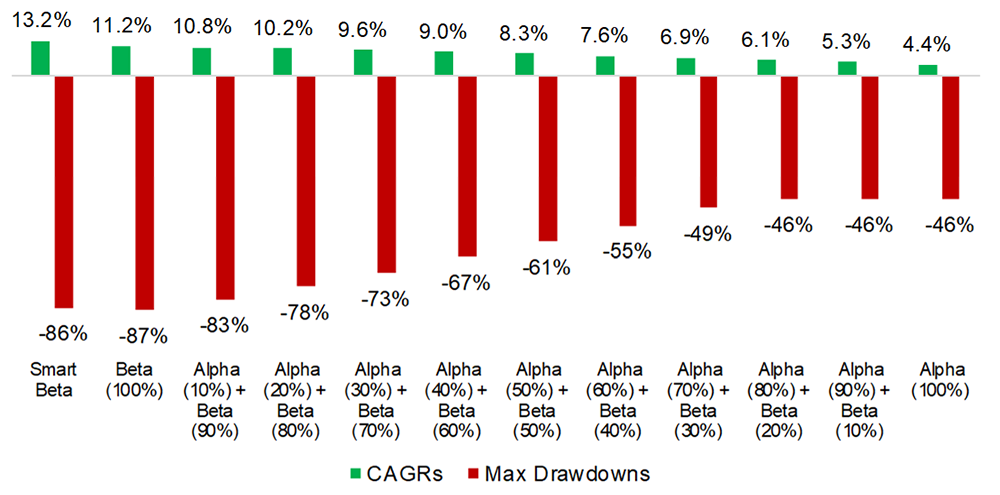 CAGRs and Max Drawdowns, 1926–2019