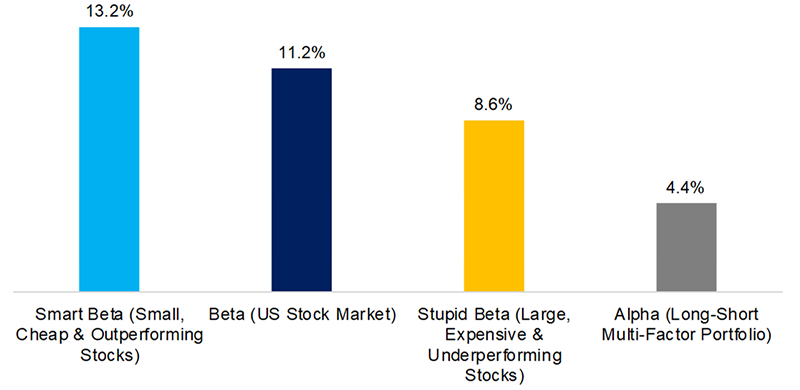 Factor Investing in the US Stock Market: CAGRs, 1926–2019