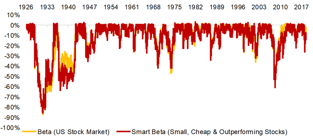 Max Drawdowns of a Smart Beta Portfolio in the US Stock Market