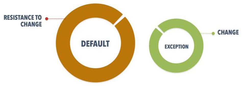Resistance to Change as Default Setting