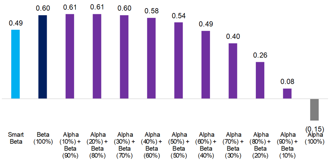 Smart Beta vs. Alpha + Beta: Risk-Return Ratios, 2009–2019