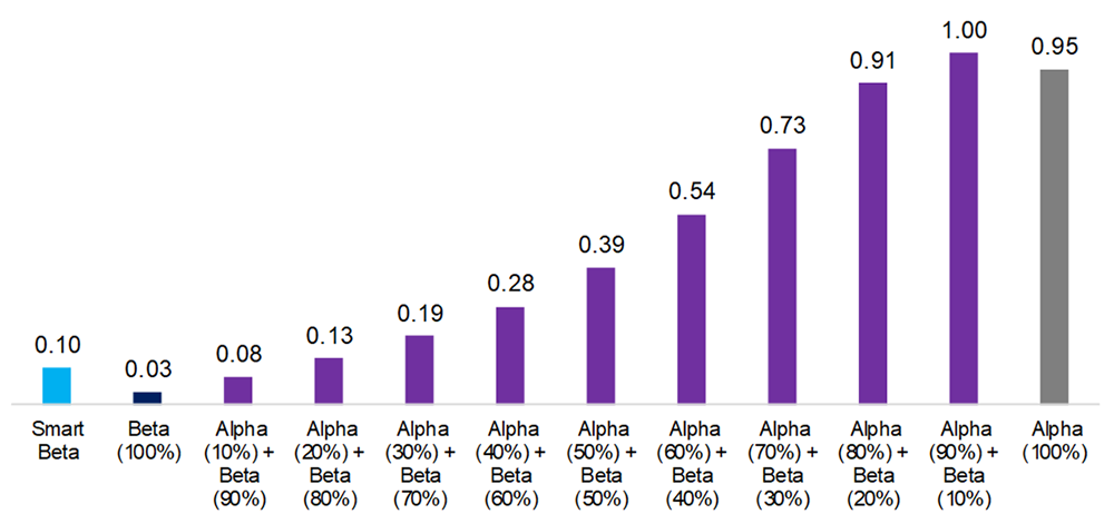 Smart Beta vs. Alpha plus Beta When Market Returns Are Poor: Risk Return Ratios, 1999-2009