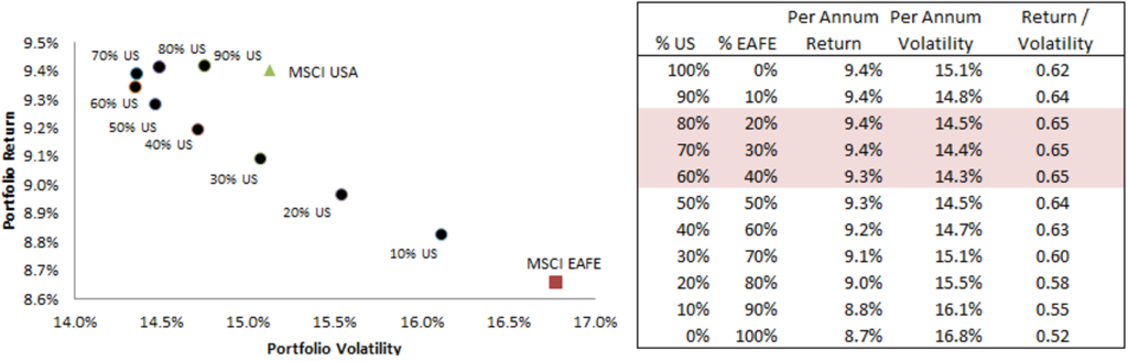 Model Portfolios, January 1970 to June 2019, Rebalanced Monthly