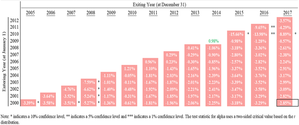 Chart showing Opportunistic Funds: Estimated Alpha (with Confidence Level) for Various Holding Periods