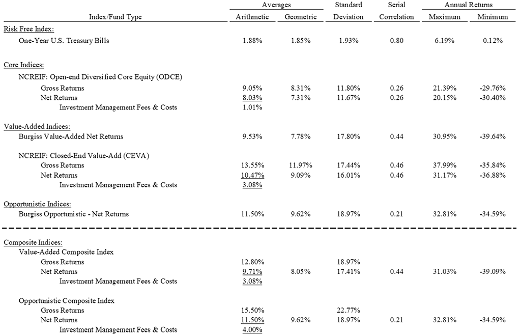 Chart of Private Market Real Estate Index Performance, 2000–2017
