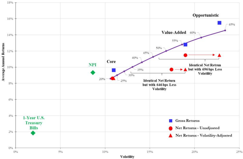 Chart depicting Estimated Leverage Ratios Required to Replicate Net Returns of Non-Core Strategies, 2000–2017