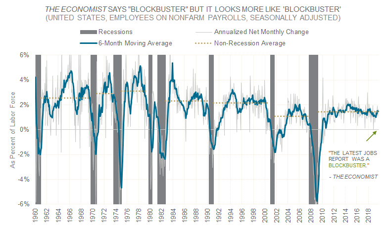 Chart depicting US Employees on Nonfarm Payrolls