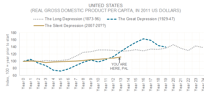 Chart Depicting US GDP Per Capita