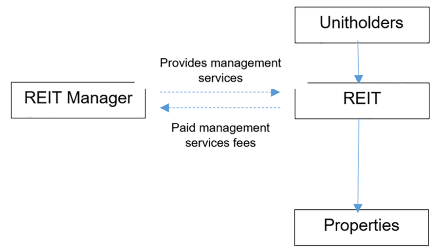 REIT Interest Alignment Chart