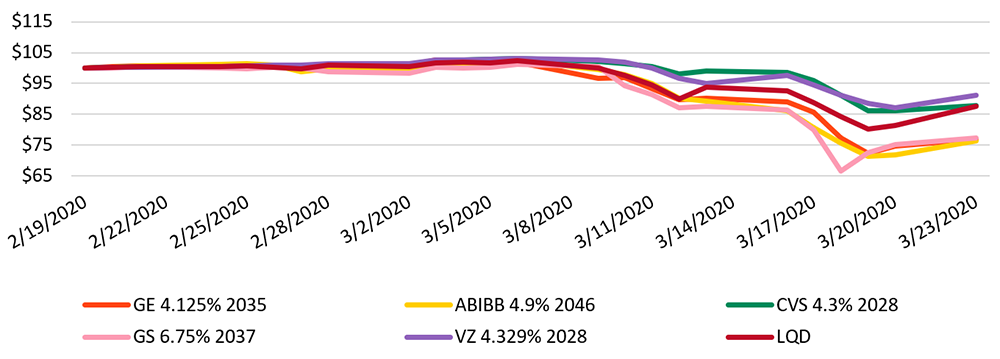 Chart depicting Price of LQD vs. Top Holdings, 19 February 2020 to 23 March 2020
