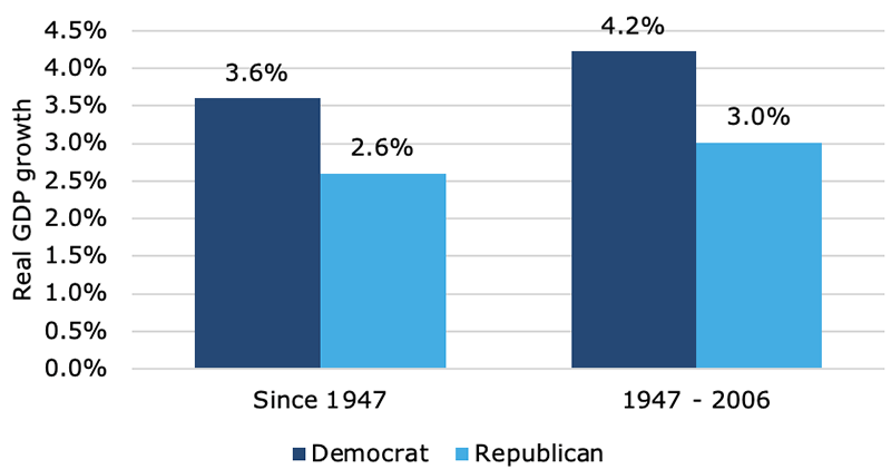 Republicans Or Democrats: Who Is Better For The Economy? | CFA ...