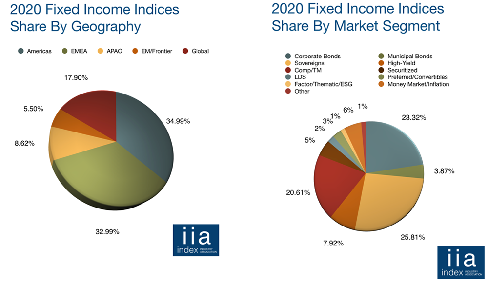 Two pie charts showing 2020 Fixed Income Indices Share by Geography and Market Segment