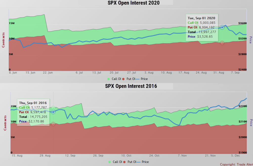 Chart showing SPX Open Interest 2016 vs. 2020