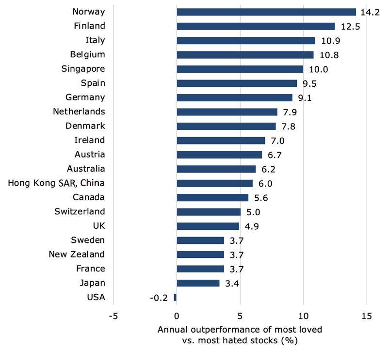 Chart of Annual Outperformance of most-loved vs. most-hated stocks by market.